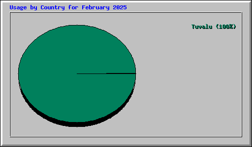 Usage by Country for February 2025