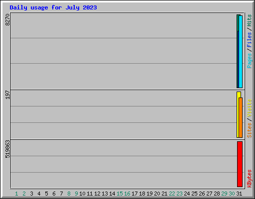 Daily usage for July 2023