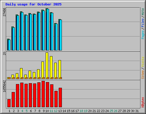Daily usage for October 2025