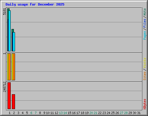 Daily usage for December 2025