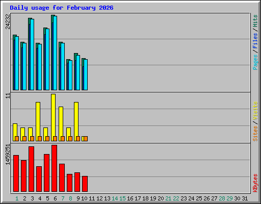 Daily usage for February 2026