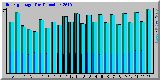 Hourly usage for December 2019