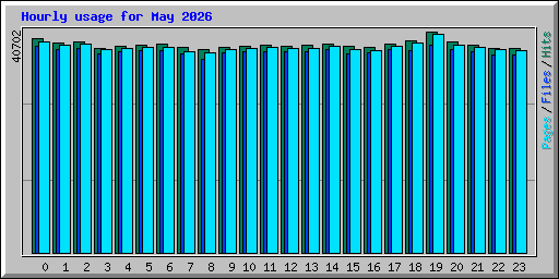 Hourly usage for May 2026