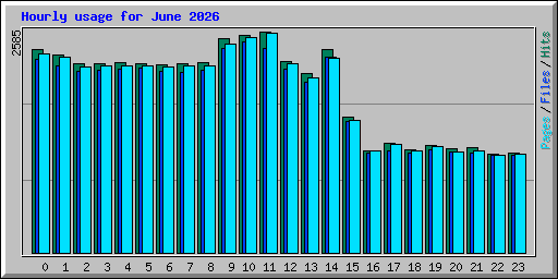 Hourly usage for June 2026