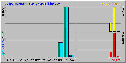 Usage summary for smtp01.fixt.tv